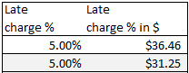 Late Charges change too when the payment amount changes, e.g. when the interest rate changes